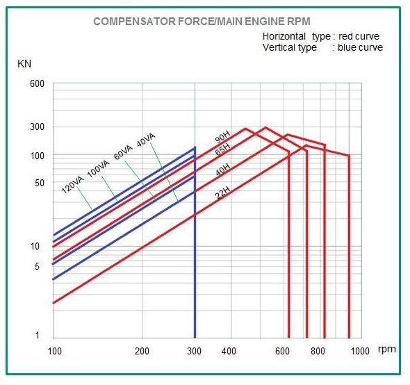 제품소개 > 조선&엔진 > New Product > EMC Series (Electric Moment Compensator)